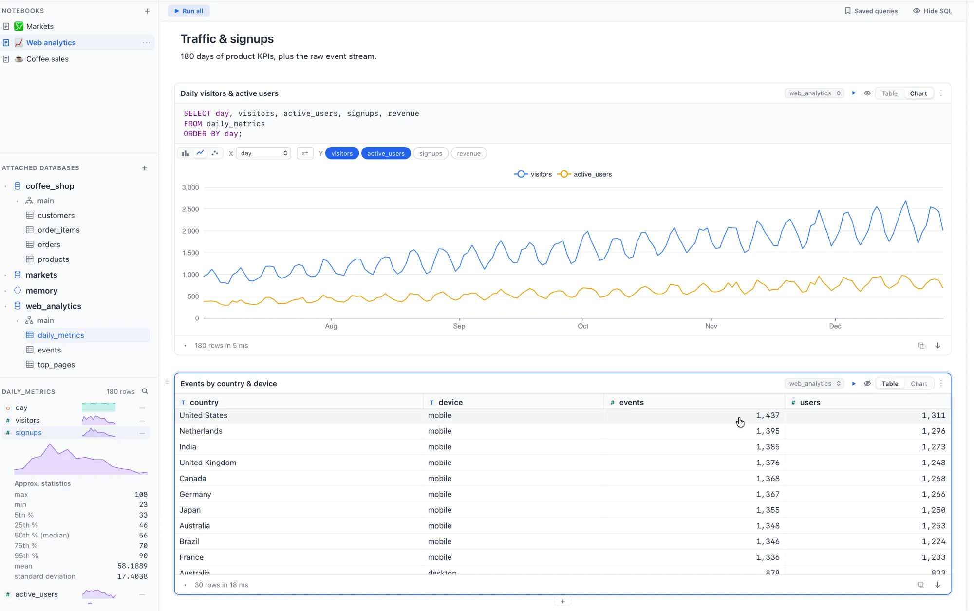 A Moonduck notebook with a SQL cell charting daily visitors and active users, a results table of events by country, a schema tree of attached databases, and per-column statistics