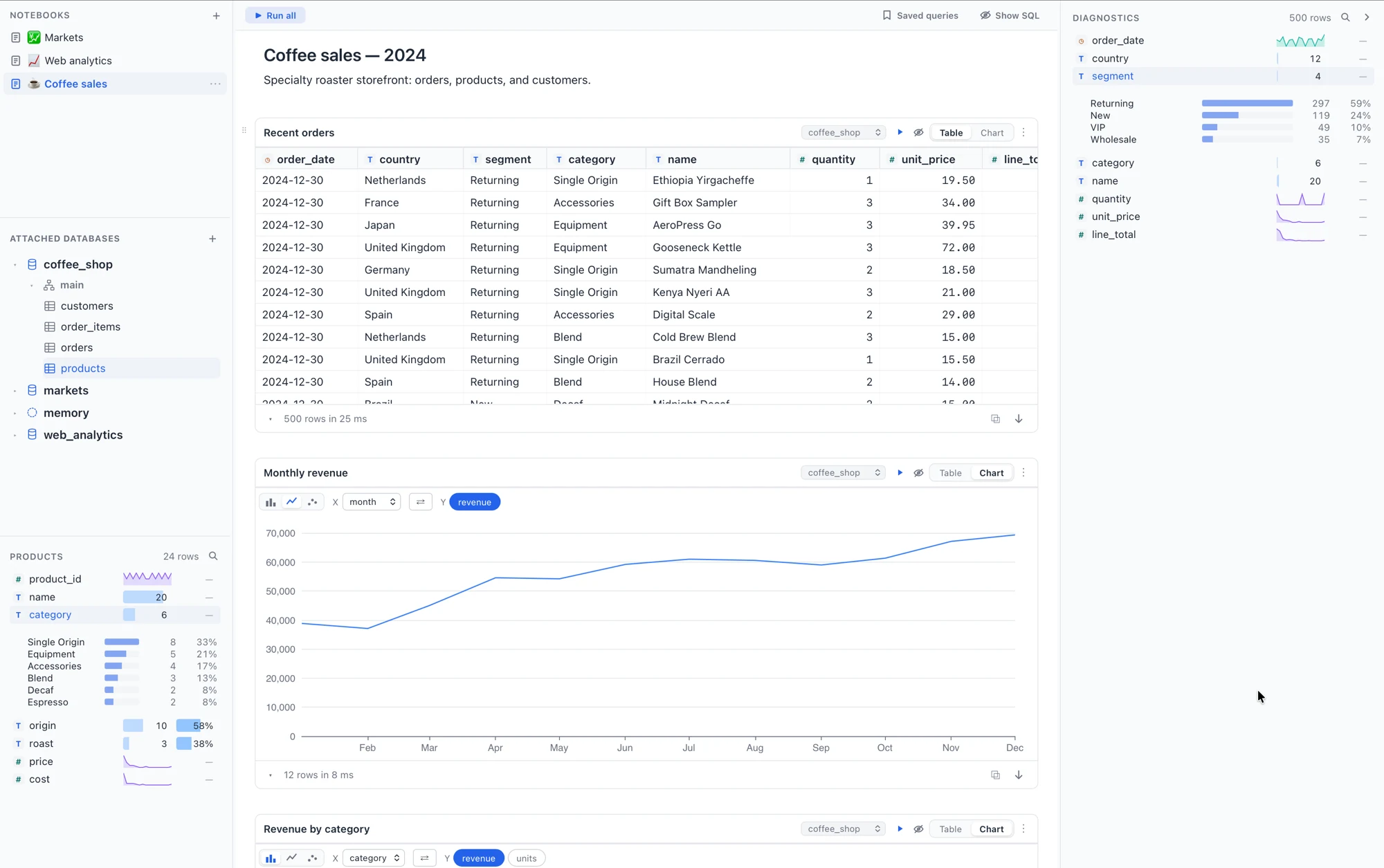 A Moonduck notebook with an orders table, a monthly revenue chart, and the diagnostics panel showing column distributions for the query result